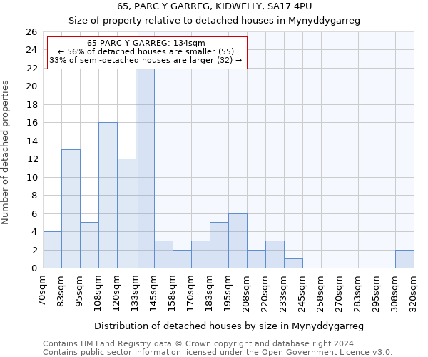 65, PARC Y GARREG, KIDWELLY, SA17 4PU: Size of property relative to detached houses in Mynyddygarreg