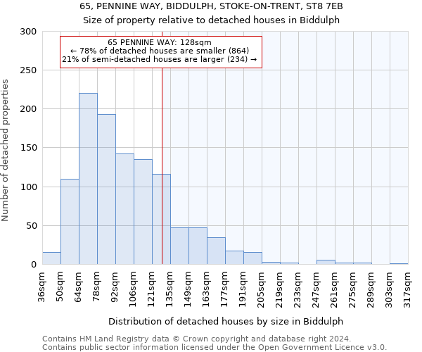 65, PENNINE WAY, BIDDULPH, STOKE-ON-TRENT, ST8 7EB: Size of property relative to detached houses in Biddulph