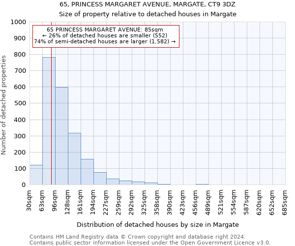 65, PRINCESS MARGARET AVENUE, MARGATE, CT9 3DZ: Size of property relative to detached houses in Margate