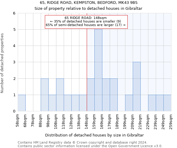 65, RIDGE ROAD, KEMPSTON, BEDFORD, MK43 9BS: Size of property relative to detached houses in Gibraltar