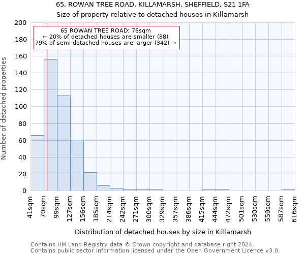 65, ROWAN TREE ROAD, KILLAMARSH, SHEFFIELD, S21 1FA: Size of property relative to detached houses in Killamarsh