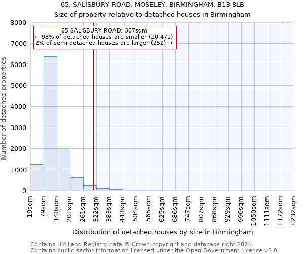 65, SALISBURY ROAD, MOSELEY, BIRMINGHAM, B13 8LB: Size of property relative to detached houses in Birmingham