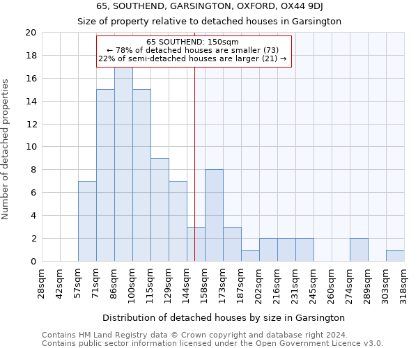 65, SOUTHEND, GARSINGTON, OXFORD, OX44 9DJ: Size of property relative to detached houses in Garsington