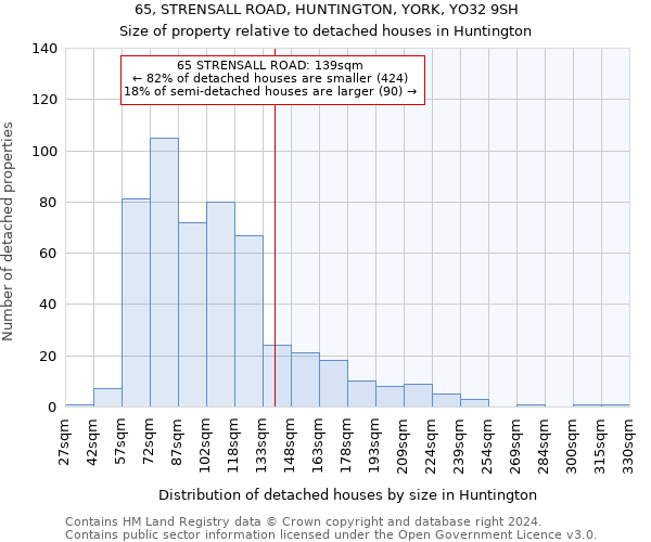 65, STRENSALL ROAD, HUNTINGTON, YORK, YO32 9SH: Size of property relative to detached houses in Huntington