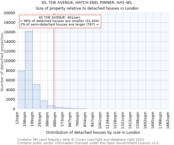 65, THE AVENUE, HATCH END, PINNER, HA5 4EL: Size of property relative to detached houses in London