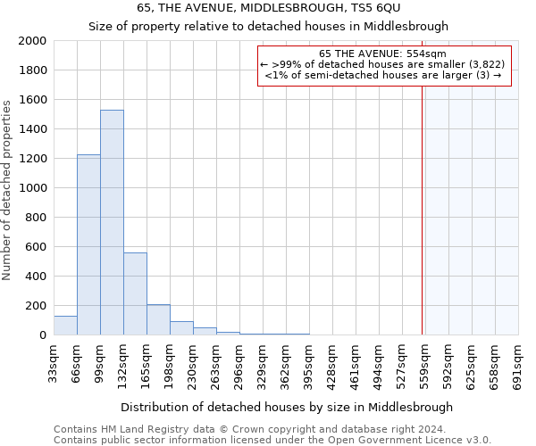 65, THE AVENUE, MIDDLESBROUGH, TS5 6QU: Size of property relative to detached houses in Middlesbrough