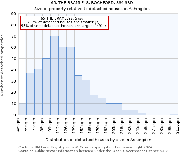 65, THE BRAMLEYS, ROCHFORD, SS4 3BD: Size of property relative to detached houses in Ashingdon