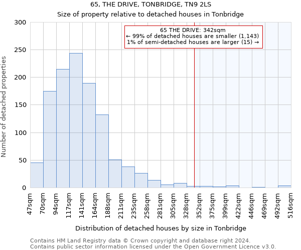 65, THE DRIVE, TONBRIDGE, TN9 2LS: Size of property relative to detached houses in Tonbridge