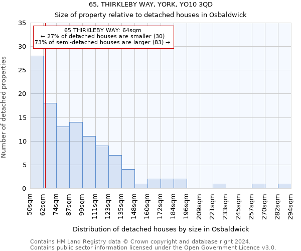 65, THIRKLEBY WAY, YORK, YO10 3QD: Size of property relative to detached houses in Osbaldwick