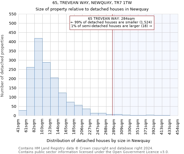 65, TREVEAN WAY, NEWQUAY, TR7 1TW: Size of property relative to detached houses in Newquay