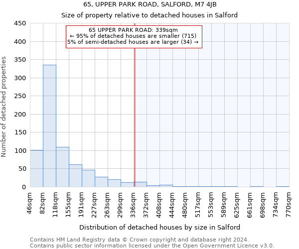 65, UPPER PARK ROAD, SALFORD, M7 4JB: Size of property relative to detached houses in Salford