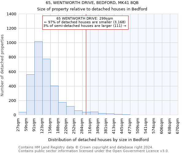 65, WENTWORTH DRIVE, BEDFORD, MK41 8QB: Size of property relative to detached houses in Bedford
