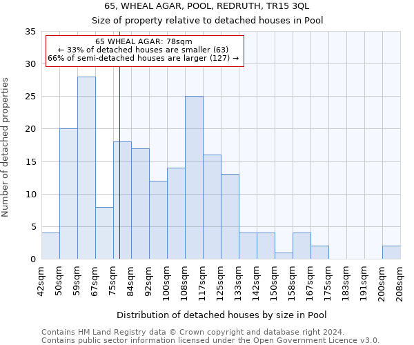 65, WHEAL AGAR, POOL, REDRUTH, TR15 3QL: Size of property relative to detached houses in Pool