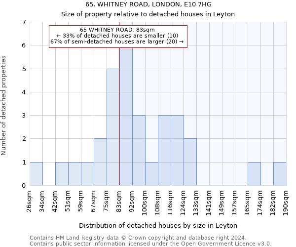 65, WHITNEY ROAD, LONDON, E10 7HG: Size of property relative to detached houses in Leyton