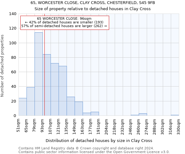 65, WORCESTER CLOSE, CLAY CROSS, CHESTERFIELD, S45 9FB: Size of property relative to detached houses in Clay Cross