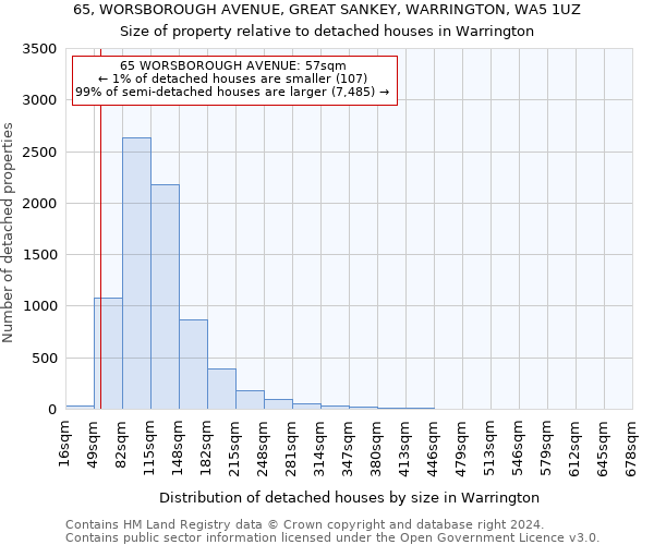 65, WORSBOROUGH AVENUE, GREAT SANKEY, WARRINGTON, WA5 1UZ: Size of property relative to detached houses in Warrington