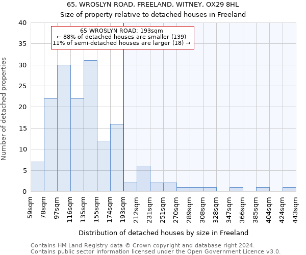 65, WROSLYN ROAD, FREELAND, WITNEY, OX29 8HL: Size of property relative to detached houses in Freeland