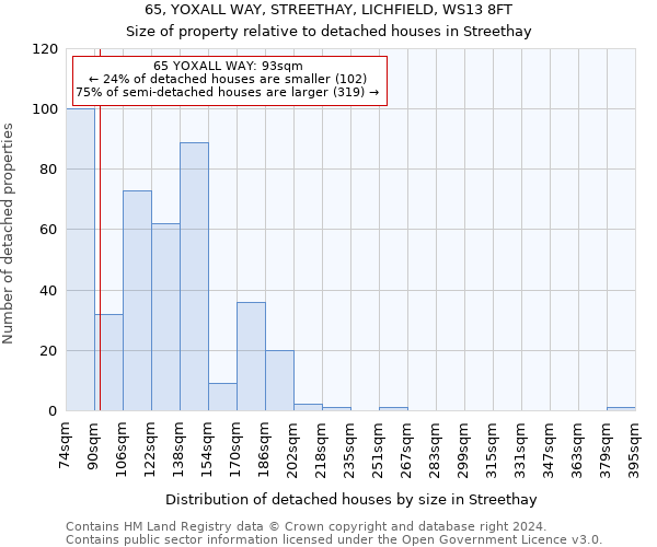 65, YOXALL WAY, STREETHAY, LICHFIELD, WS13 8FT: Size of property relative to detached houses in Streethay