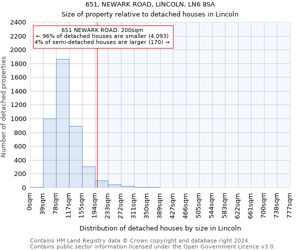 651, NEWARK ROAD, LINCOLN, LN6 8SA: Size of property relative to detached houses in Lincoln