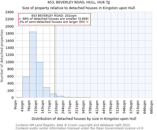 653, BEVERLEY ROAD, HULL, HU6 7JJ: Size of property relative to detached houses in Kingston upon Hull