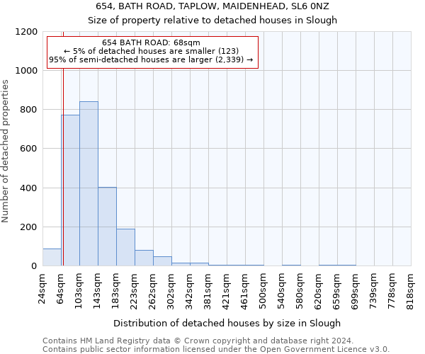 654, BATH ROAD, TAPLOW, MAIDENHEAD, SL6 0NZ: Size of property relative to detached houses in Slough