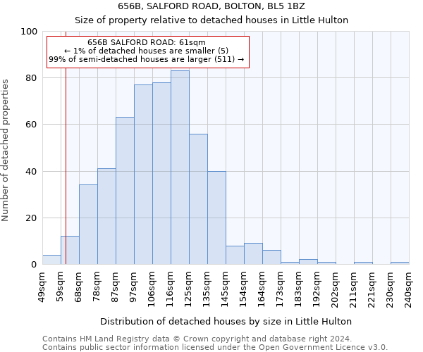 656B, SALFORD ROAD, BOLTON, BL5 1BZ: Size of property relative to detached houses in Little Hulton