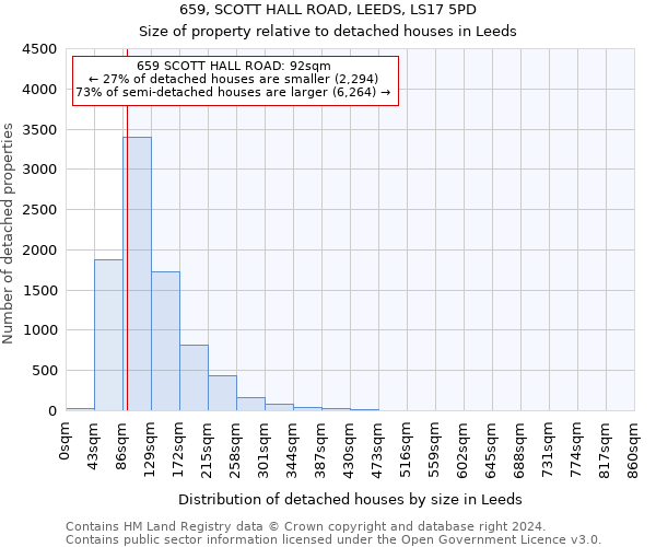 659, SCOTT HALL ROAD, LEEDS, LS17 5PD: Size of property relative to detached houses in Leeds
