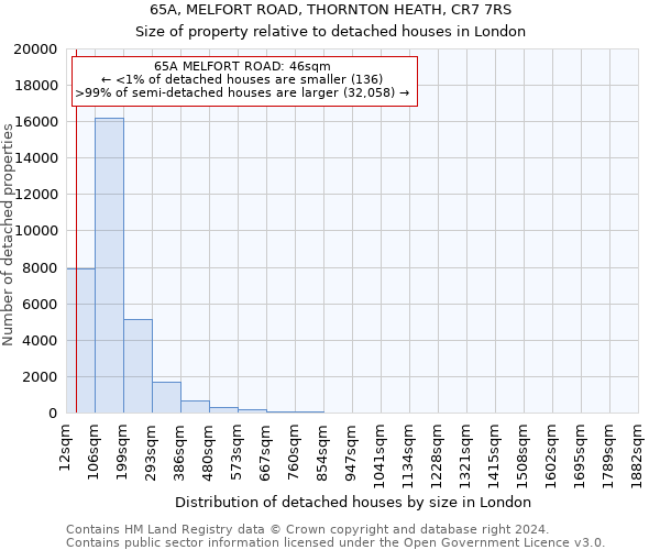 65A, MELFORT ROAD, THORNTON HEATH, CR7 7RS: Size of property relative to detached houses in London