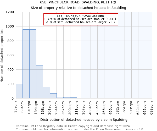 65B, PINCHBECK ROAD, SPALDING, PE11 1QF: Size of property relative to detached houses in Spalding