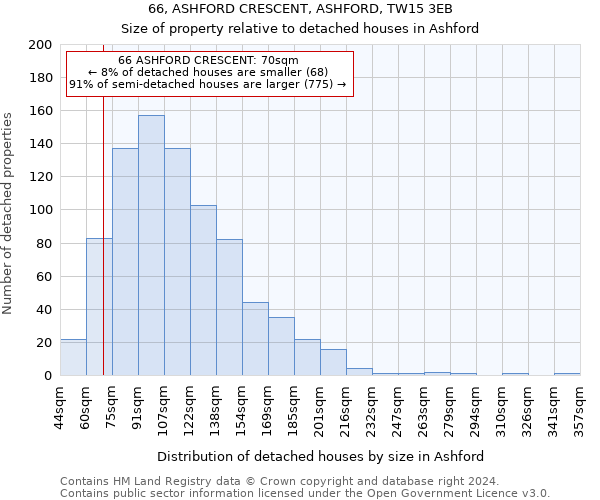 66, ASHFORD CRESCENT, ASHFORD, TW15 3EB: Size of property relative to detached houses in Ashford