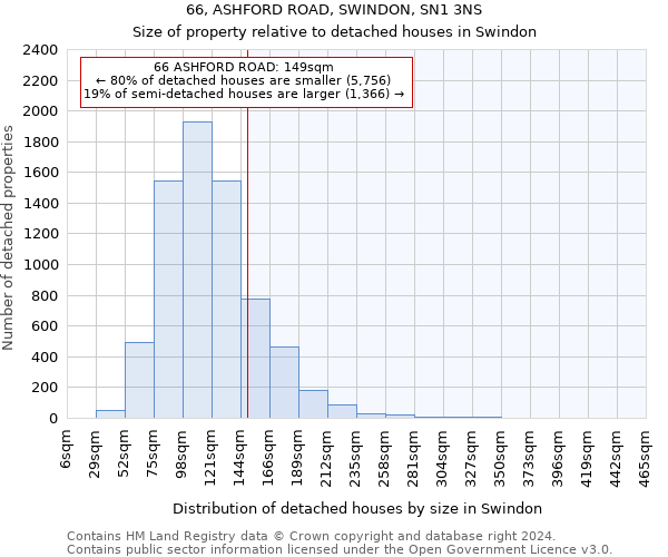 66, ASHFORD ROAD, SWINDON, SN1 3NS: Size of property relative to detached houses in Swindon