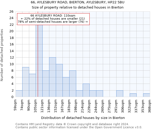 66, AYLESBURY ROAD, BIERTON, AYLESBURY, HP22 5BU: Size of property relative to detached houses in Bierton