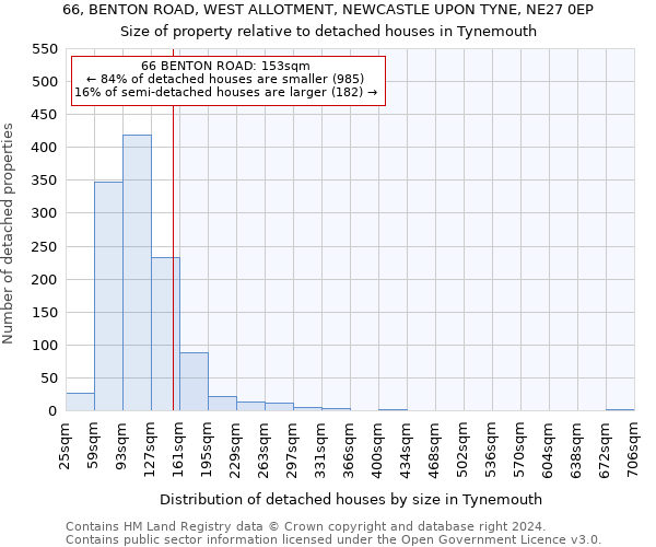 66, BENTON ROAD, WEST ALLOTMENT, NEWCASTLE UPON TYNE, NE27 0EP: Size of property relative to detached houses in Tynemouth