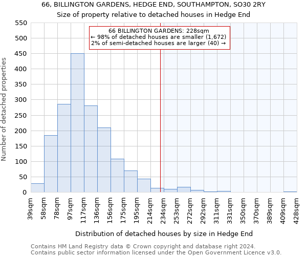 66, BILLINGTON GARDENS, HEDGE END, SOUTHAMPTON, SO30 2RY: Size of property relative to detached houses in Hedge End