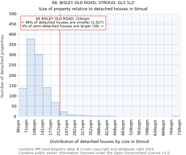 66, BISLEY OLD ROAD, STROUD, GL5 1LZ: Size of property relative to detached houses in Stroud