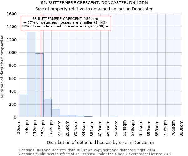 66, BUTTERMERE CRESCENT, DONCASTER, DN4 5DN: Size of property relative to detached houses in Doncaster