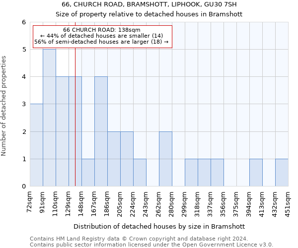 66, CHURCH ROAD, BRAMSHOTT, LIPHOOK, GU30 7SH: Size of property relative to detached houses in Bramshott