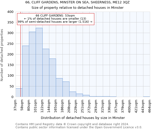 66, CLIFF GARDENS, MINSTER ON SEA, SHEERNESS, ME12 3QZ: Size of property relative to detached houses in Minster