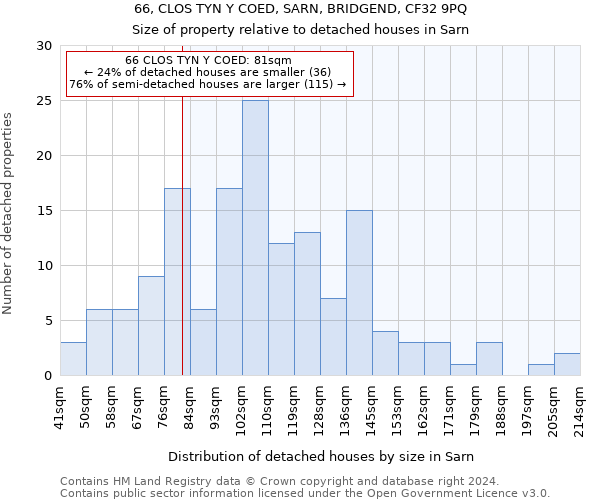 66, CLOS TYN Y COED, SARN, BRIDGEND, CF32 9PQ: Size of property relative to detached houses in Sarn