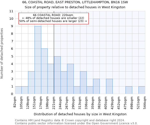 66, COASTAL ROAD, EAST PRESTON, LITTLEHAMPTON, BN16 1SW: Size of property relative to detached houses in West Kingston
