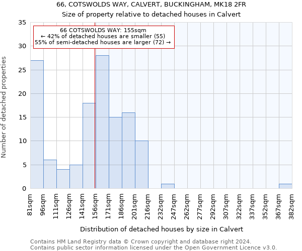 66, COTSWOLDS WAY, CALVERT, BUCKINGHAM, MK18 2FR: Size of property relative to detached houses in Calvert