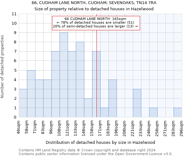 66, CUDHAM LANE NORTH, CUDHAM, SEVENOAKS, TN14 7RA: Size of property relative to detached houses in Hazelwood