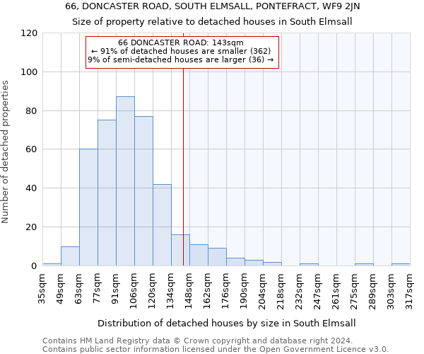 66, DONCASTER ROAD, SOUTH ELMSALL, PONTEFRACT, WF9 2JN: Size of property relative to detached houses in South Elmsall