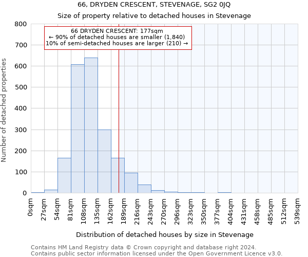 66, DRYDEN CRESCENT, STEVENAGE, SG2 0JQ: Size of property relative to detached houses in Stevenage