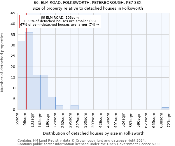 66, ELM ROAD, FOLKSWORTH, PETERBOROUGH, PE7 3SX: Size of property relative to detached houses in Folksworth
