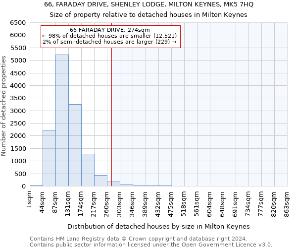 66, FARADAY DRIVE, SHENLEY LODGE, MILTON KEYNES, MK5 7HQ: Size of property relative to detached houses in Milton Keynes