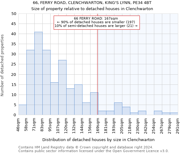 66, FERRY ROAD, CLENCHWARTON, KING'S LYNN, PE34 4BT: Size of property relative to detached houses in Clenchwarton