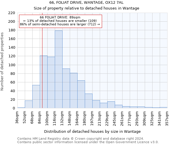 66, FOLIAT DRIVE, WANTAGE, OX12 7AL: Size of property relative to detached houses in Wantage