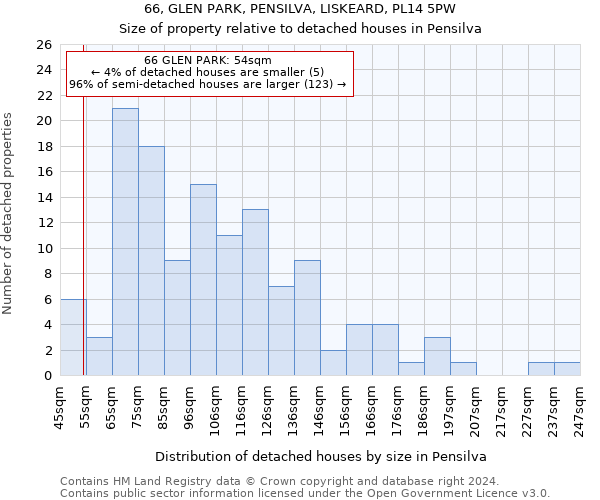 66, GLEN PARK, PENSILVA, LISKEARD, PL14 5PW: Size of property relative to detached houses in Pensilva