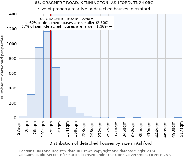 66, GRASMERE ROAD, KENNINGTON, ASHFORD, TN24 9BG: Size of property relative to detached houses in Ashford